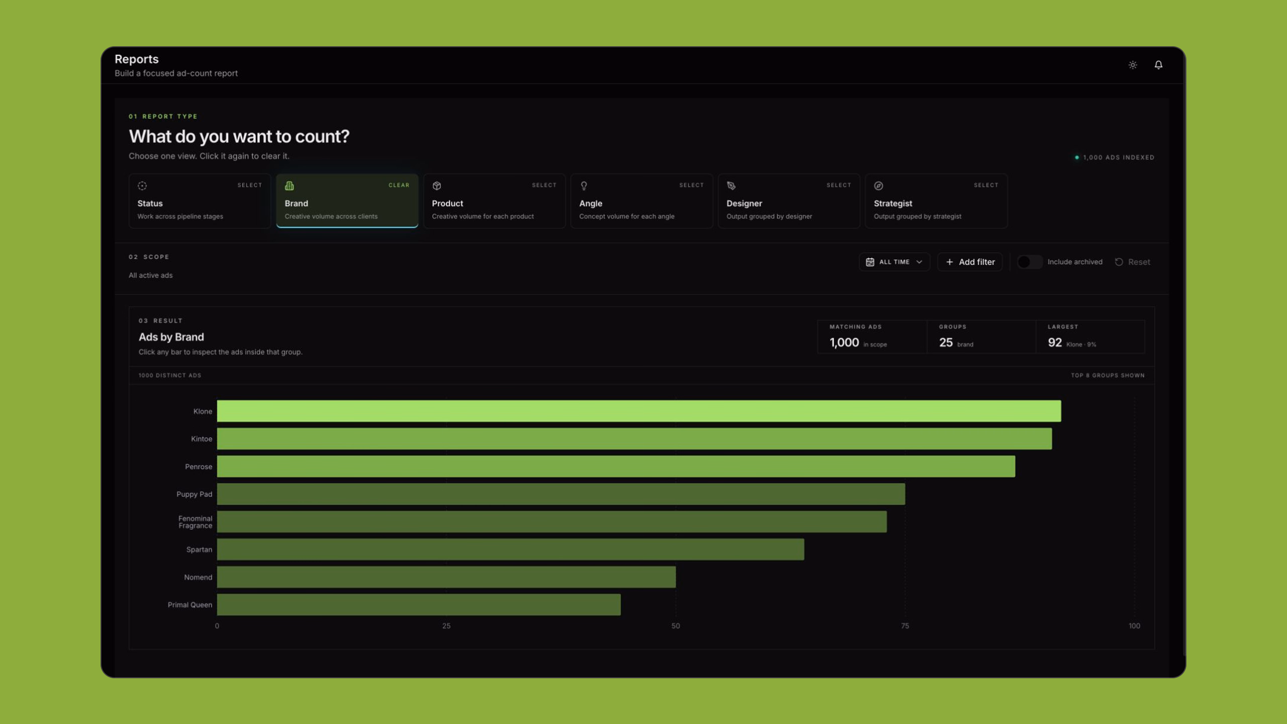 Live GrowthPod report showing creative volume by brand